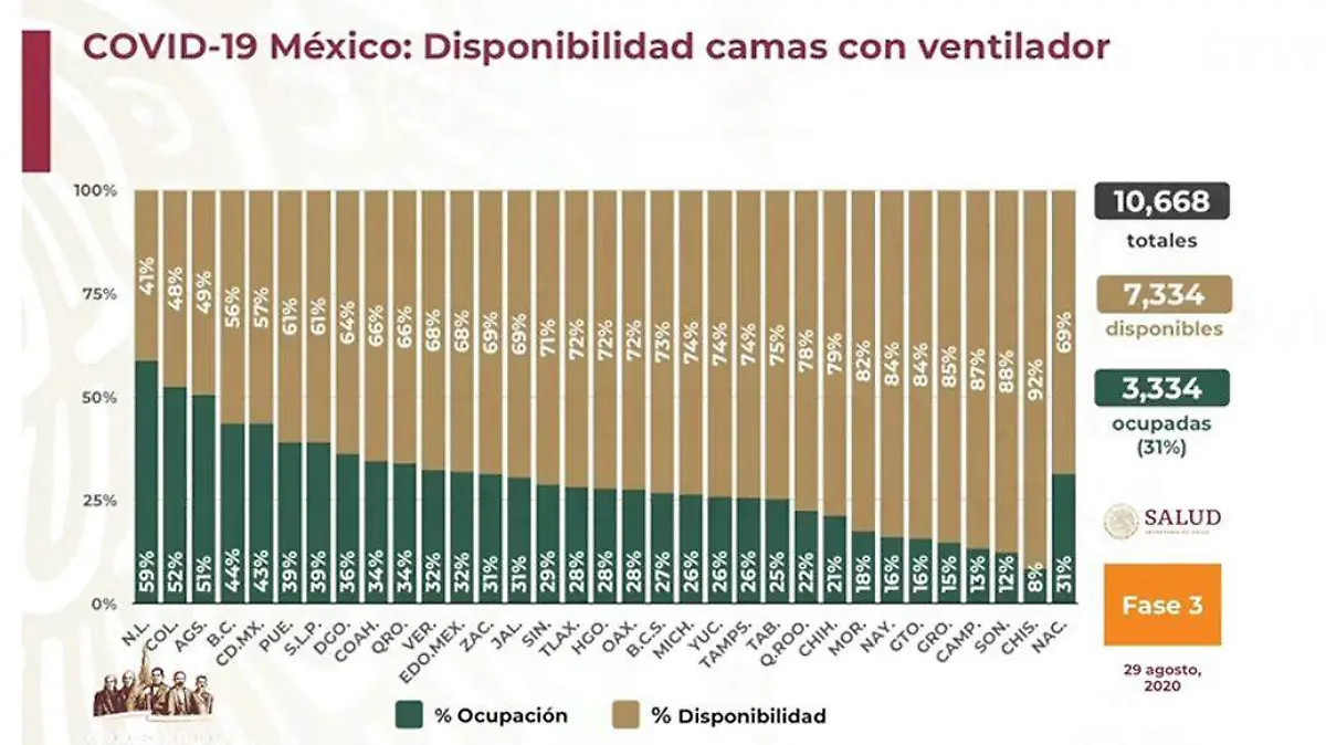 camas con ventilador por entidad federativa Ssa 29 de agosto